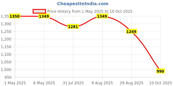 amazon.in High F requency Wand, Yofuly Portable Handheld High F requency Machine with 4 Pcs Tubes -Violet yofuly Price History Graph from 1 May 2025 to 10 Oct 2025