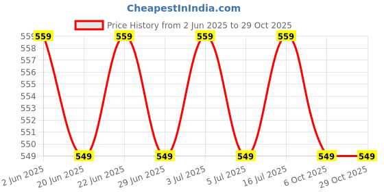 amazon.in panteasy High Fashion Premium Women Belts for Club and Party Dresses (Wide Buckle Black- ZPE0133) panteasy Price History Graph from 2 Jun 2025 to 28 Oct 2025