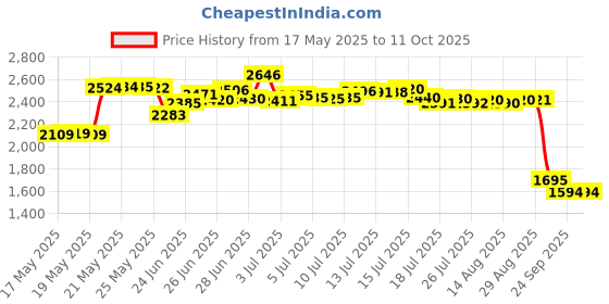 amazon.in yomauiyee High Fidelity Concert Earplugs for Concerts Musicians，Earplugs for noise reduction，24db Advanced Filter Technology Ear Protection for Music Festivals,DJ's, Nightclub, Drummers - 2 Pairs（Black） yomauiyee Price History Graph from 17 May 2025 to 11 Oct 2025