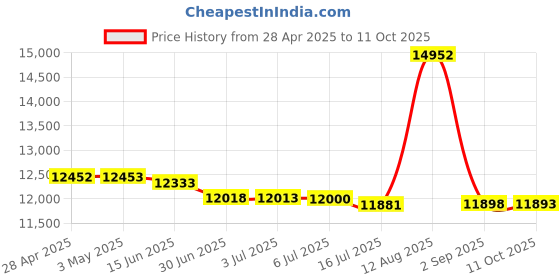 amazon.in High Fidelity Dual Layer Blank DVDs - DVD+R Falcon Shiny Silver 8x 8.5GB 50 Disc Cakebox Price History Graph from 28 Apr 2025 to 11 Oct 2025