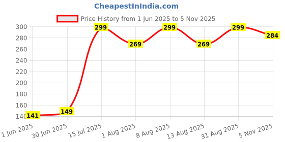 amazon.in kexes High Flow Siphon Hand Pump, Portable Manual Car Fuel Transfer Pump for Petrol Diesel Oil Liquid Water Fish Tank with 2M Syphon Hose kexes Price History Graph from 1 Jun 2025 to 2 Nov 2025