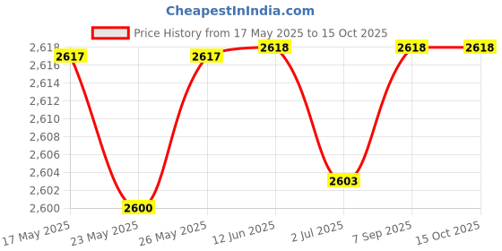 amazon.in High Frequency Bend Glass Tube Replacement for TUMAKOU High Frequency Facial Wand - Orange Accessory (Bend Tube) Price History Graph from 17 May 2025 to 15 Oct 2025