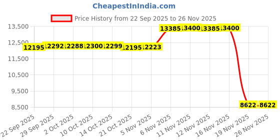 amazon.in High Frequency Facial Device DARSONVAL High Frequency Facial Wand Micro-Care Skin Care Price History Graph from 22 Sep 2025 to 26 Nov 2025