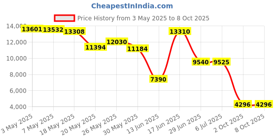amazon.in High Frequency Facial Wand,Portable Handheld High-Frequency Facial with 4 Argon Sticks - Violet (4 Violet Tubes) Price History Graph from 3 May 2025 to 8 Oct 2025