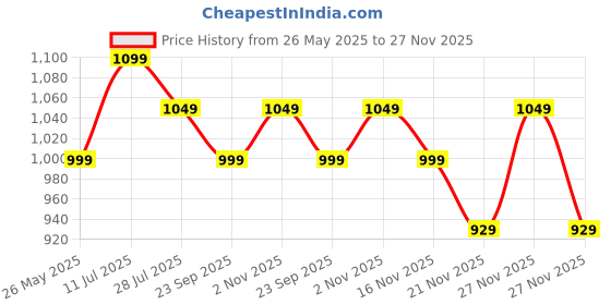 amazon.in High Frequency Machine Electric Therapy Device, Portable Handheld Electrotherapy Comb, Current Bar For Hair Growth Price History Graph from 26 May 2025 to 27 Nov 2025