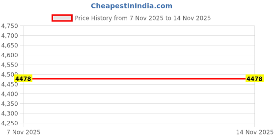 amazon.in High Frequency Tongue Glass Tube Replacement for TUMAKOU High Frequency Facial Wand - Orange Accessory (Tongue Tube) Price History Graph from 7 Nov 2025 to 13 Nov 2025