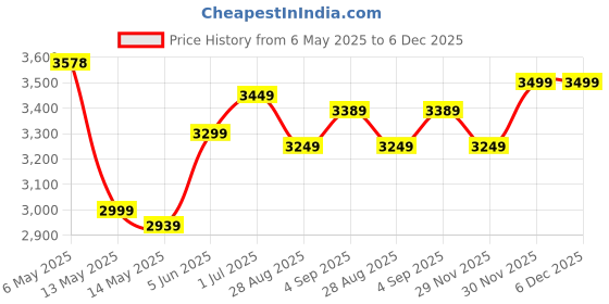 amazon.in High-Frequency Ultrasonic Rat Repellent – Safe and Silent Protection Against Rodents Price History Graph from 6 May 2025 to 6 Dec 2025