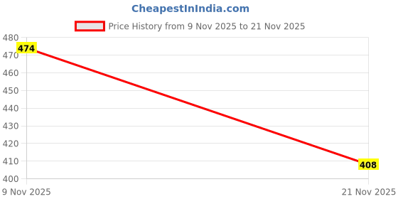 amazon.in High Gain 12dbi WiFi Router Universal Omni-Directional Antenna & 10ft RP-SMA Male to Female Extension Cable for Wireless Network Router, PCI/PCIe Card, USB Adapter, IP Camera 1 PCS Price History Graph from 9 Nov 2025 to 21 Nov 2025