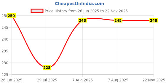 amazon.in neill High Gloss Acrylic Sheet 3mm transparent (Pack of 1pc) Size:- (3mm, A4 8.3" X 11.7"), clear neill Price History Graph from 26 Jun 2025 to 22 Nov 2025