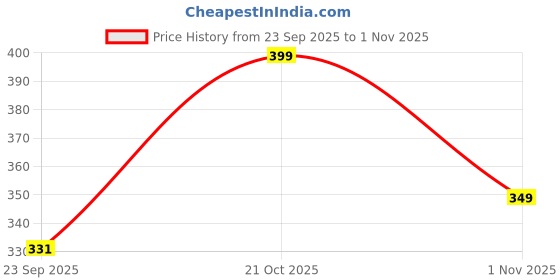 amazon.in memoir High Gloss Brass Sikh Sardar Khalsa Punjabi Khanda symbol Pendant for Men and Women memoir Price History Graph from 23 Sep 2025 to 1 Nov 2025