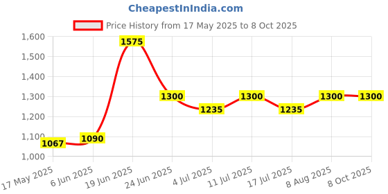 amazon.in bosney High Grade Metal Tool Box for Tools/Tool Kit Box for Home and Garage/Tool Box Without Tools-3 Compartment Orange bosney Price History Graph from 17 May 2025 to 8 Oct 2025