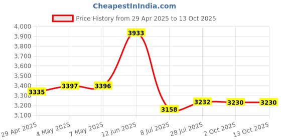 amazon.in High Grade VHS Videotape Cassette, 6 Hours Price History Graph from 29 Apr 2025 to 13 Oct 2025