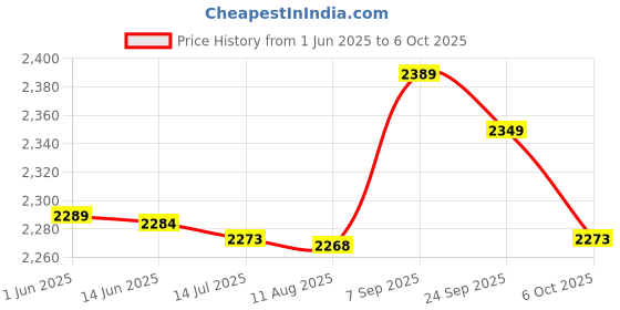amazon.in High Hardness Portable 4Pcs Small Size Woodworking Cutter, Router Bits,Milling Cutter, Impact Resistance for Hardware Woodworking Price History Graph from 1 Jun 2025 to 6 Oct 2025