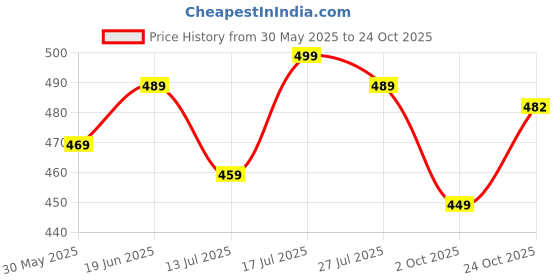 amazon.in krafter High Heel Office (Bellies) wear Women Formal Shoes krafter Price History Graph from 30 May 2025 to 24 Oct 2025