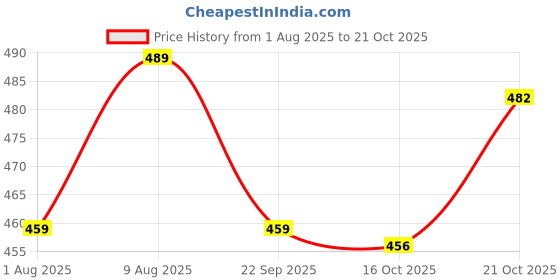 amazon.in krafter High Heel Office (Bellies) wear Women Formal Shoes krafter Price History Graph from 1 Aug 2025 to 21 Oct 2025
