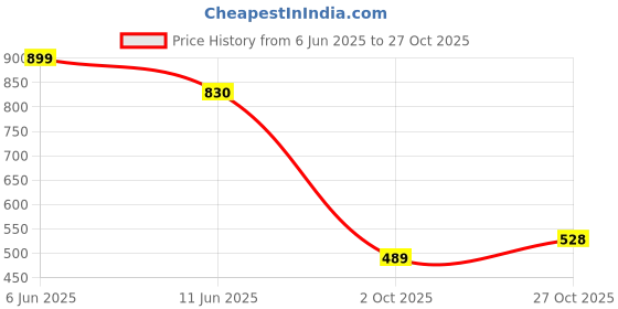 amazon.in commander shoes High Heel Pull on Belly Pump Shoe for Girls and Women (852) commander shoes Price History Graph from 6 Jun 2025 to 27 Oct 2025