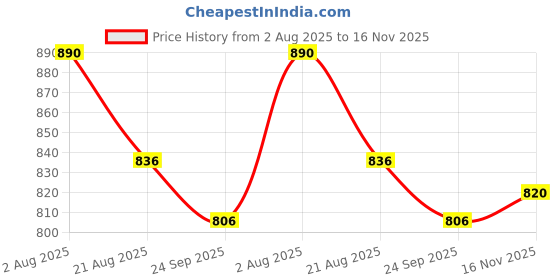 amazon.in commander shoes High Heel Pull On Belly Shoe for Women and Girl (848) commander shoes Price History Graph from 2 Aug 2025 to 16 Nov 2025