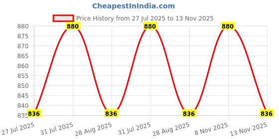 amazon.in commander shoes High Heel Slip On Belly Shoe for Women and Girl (846) commander shoes Price History Graph from 27 Jul 2025 to 13 Nov 2025