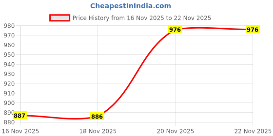 amazon.in silvertraq High Impact Action Bra with Clasp Tulip Wood silvertraq Price History Graph from 16 Nov 2025 to 22 Nov 2025