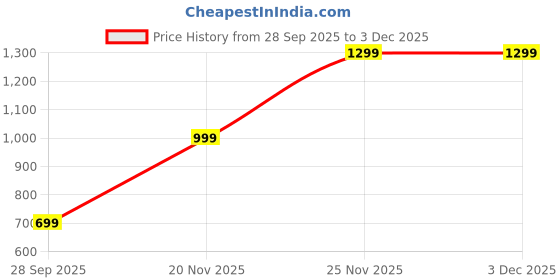 amazon.in kidsnx High Impact Front Zip Purple Sports Bra for Women with Criss Cross Back, Perfect for Gym, Yoga & Workout (Sizes M-2XL) kidsnx Price History Graph from 28 Sep 2025 to 3 Dec 2025