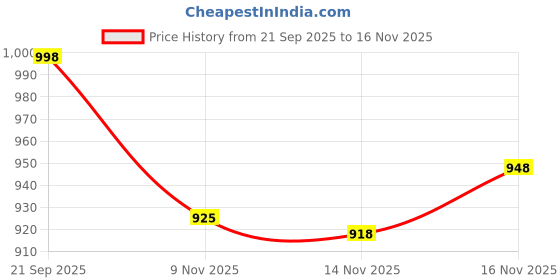 amazon.in zelocity High Impact Quick Dry Sports Bra - Maritime Blue zelocity Price History Graph from 21 Sep 2025 to 16 Nov 2025