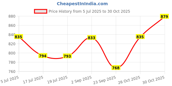 amazon.in luella High Impact Sports Bra, Front Zip, Adjustable Velcro Straps, Crisscross Back, Black luella Price History Graph from 5 Jul 2025 to 30 Oct 2025