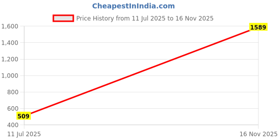 amazon.in amante High Impact Wirefree Cross Back Women's Sports Bra amante Price History Graph from 11 Jul 2025 to 16 Nov 2025