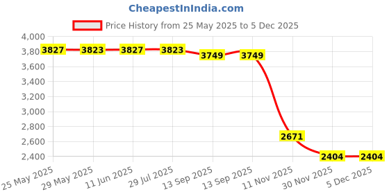 amazon.in High Intensity Cardio & Tone 60 min Workout DVD Featuring Michelle Lewin (Limited Edition) Price History Graph from 25 May 2025 to 5 Dec 2025