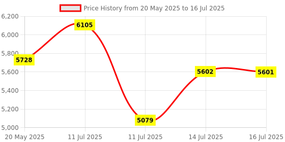 amazon.in High Intensity Propane Torch Head Fuel by Propane,MAPP,MAP PRO,Turbo Torch Kit,Welding Torch,Trigger Start Mapp Gas Torch Kit with Igniter,Propane torch,Blow Torch(CSA Certified, Fuel Not Included) Price History Graph from 20 May 2025 to 16 Jul 2025