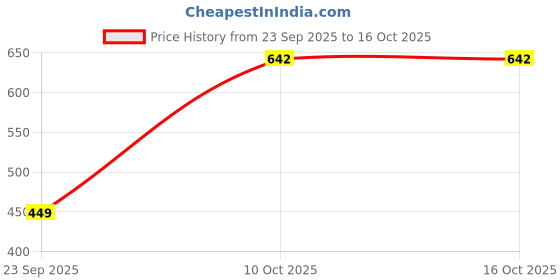 amazon.in High Invisible Keyboard Protector Skin Cover for HP 15.6 inch BF Laptop PC Clear Pink Price History Graph from 23 Sep 2025 to 16 Oct 2025