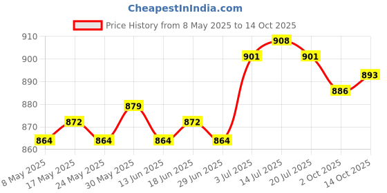 amazon.in High Low Beam Headlight Switch for Piaggio Fly 50 100 125 150 Accessory Price History Graph from 8 May 2025 to 14 Oct 2025