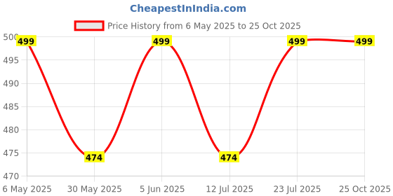 amazon.in mrugneni High Low Chiffon Cape DN- 505- Length - Front Short - 15 inches, Back long - 30 inches mrugneni Price History Graph from 6 May 2025 to 25 Oct 2025
