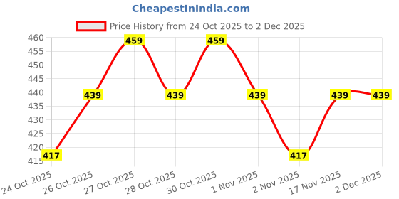 amazon.in sightbomb HIGH Neck CUTSLEEVE FRONTFLOW Waterfall Drape SOFTLINE Ultra SOFTFEATHER Touch Cuddle TOP for Women sightbomb Price History Graph from 24 Oct 2025 to 2 Dec 2025