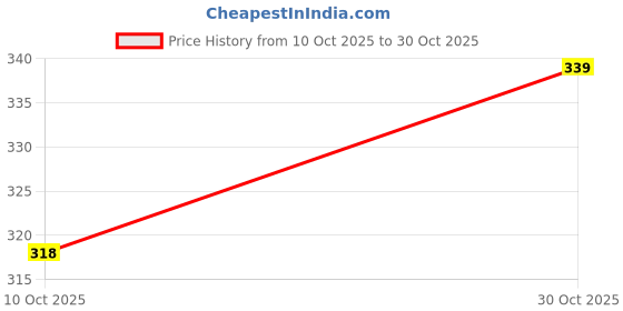 amazon.in fasska High Neck Full Sleeve Crop Top for Women | Stylish Turtle Net Crop Tops fasska Price History Graph from 10 Oct 2025 to 30 Oct 2025