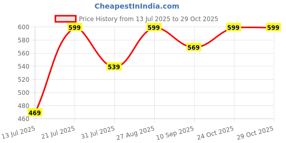 amazon.in traquila High Neck Full Sleeve Full Length Dress for Women traquila Price History Graph from 13 Jul 2025 to 29 Oct 2025