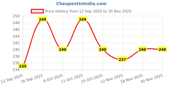 amazon.in High Neck Women's Beachwear Tankini Lingerie Set, Free Size 32-38, Red Price History Graph from 12 Sep 2025 to 30 Nov 2025