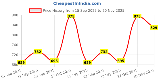 amazon.in High-Performance 4GB DDR3 RAM 1333MHz Laptop SODIMM | PC3-10600s 1.5V | Compatible Replacement for Samsung DDR3 RAM 4GB – M471B5273CH0-CH9 Price History Graph from 15 Sep 2025 to 20 Nov 2025