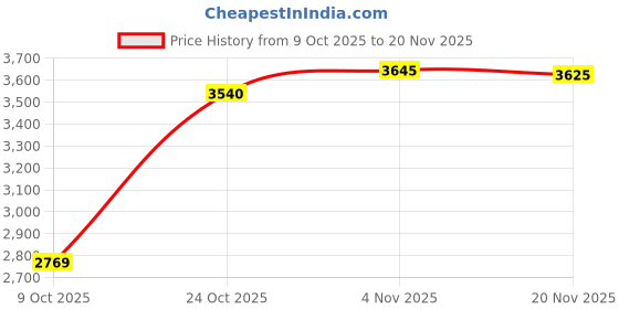 amazon.in High Performance 8GB RAM DDR4 3200MHz Laptop | SODIMM PC4-25600 CL22 1Rx8 |Upgrade Replacement for SK hynix HMA81GS6DJR8N-XN (Made in Korea) Price History Graph from 9 Oct 2025 to 19 Nov 2025