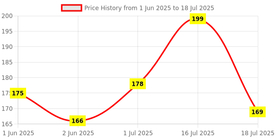 amazon.in shopeleven High-Performance Black Cricket Gloves with Triple-Layer Protection and Airflow Technology – Ideal for Pro-Level Batting with Exceptional Grip, Comfort, and Shock Resistance shopeleven Price History Graph from 1 Jun 2025 to 18 Jul 2025