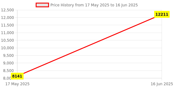 amazon.in lancemates High-Performance Blender Blades for Smooth Mixing & Effortless Juicing - Durable, Precise Cutting for Optimal Results lancemates Price History Graph from 17 May 2025 to 16 Jun 2025