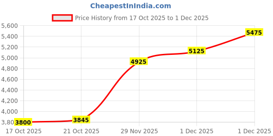 amazon.in High-Performance DDR4 16GB RAM 3200MHz Laptop -1RX8 1.2V 260 Pins Upgrade for SK Hynix DDR4 RAM 16GB 3200Mhz (HMAA2GS6CJR8N-XN) - Made in Korea (3 Years Warranty) Price History Graph from 17 Oct 2025 to 1 Dec 2025