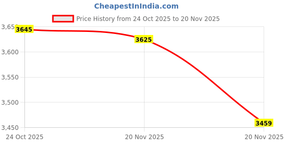 amazon.in High-Performance DDR4 8GB RAM 2400Mhz - 1RX8 SODIMM 1.2v CL17 - Upgrade Replacement for SK Hynix DDR4 RAM 8GB (HMA81GS6AFR8N-UH) - Made in Korea (Warranty-3 Years) Price History Graph from 24 Oct 2025 to 20 Nov 2025