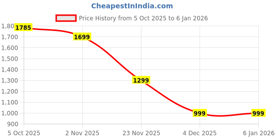 amazon.in vector x High-Performance Outdoor Running/Athletic Track and Field Shoes with Removeable Spike|Durable Sports Footwear Shoe for Adult, Men Women & Boys Kids vector x Price History Graph from 5 Oct 2025 to 3 Jan 2026