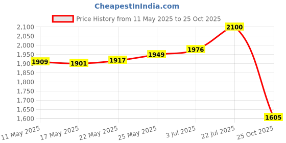 amazon.in High-Performance Polyurethane Belt Green Rough PU Polyurethane Round Belt for Drive (2mm×10m) Price History Graph from 11 May 2025 to 25 Oct 2025