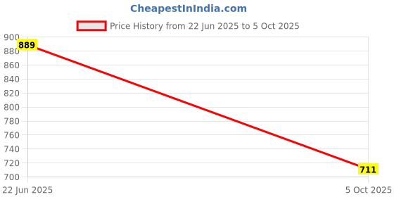 amazon.in fabluk High-Performance Sports Bra with Breathable Mesh Racerback, Removable Pads, Hook Closure - Stylish & Supportive Wear for Gym & Yoga fabluk Price History Graph from 22 Jun 2025 to 5 Oct 2025