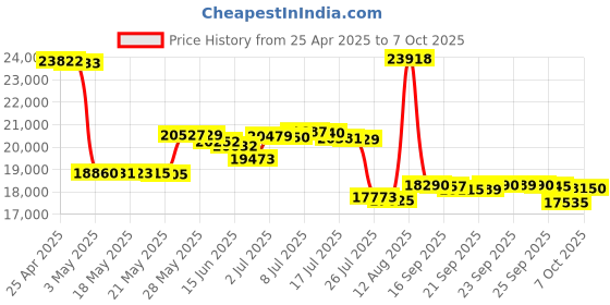 amazon.in High Point RocketRAID 640L Internal 4 SATA Port PCI-Express 2.0 x4 SATA 6Gb/s RAID Controller -Lite Version Price History Graph from 25 Apr 2025 to 7 Oct 2025