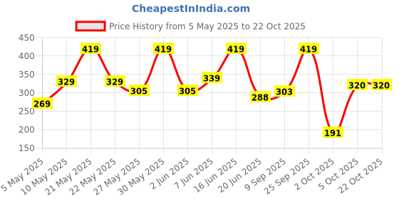 amazon.in yellow chimes High Polished Stainless Steel Kadaa Stylish Black Leather Bracelets for Men and Boys yellow chimes Price History Graph from 5 May 2025 to 22 Oct 2025