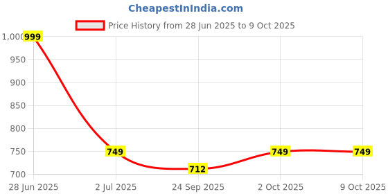 amazon.in High-Potency Selenium Liquid Concentrate Drops - 100 Servings of Essential Trace Mineral Support - Immune, Antioxidant Rich, and Wellness Supplement Price History Graph from 28 Jun 2025 to 8 Oct 2025