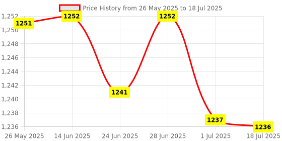 amazon.in High Power 10000W 220V Voltage Regulator Speed Controller Dimmer Thermostat Price History Graph from 26 May 2025 to 1 Jul 2025