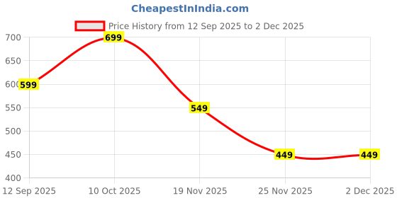 amazon.in High-Power 145W Car Charger: PD 45W & 100W SuperVOOC for Rapid Dual Device Charging (Transparent) Price History Graph from 12 Sep 2025 to 2 Dec 2025